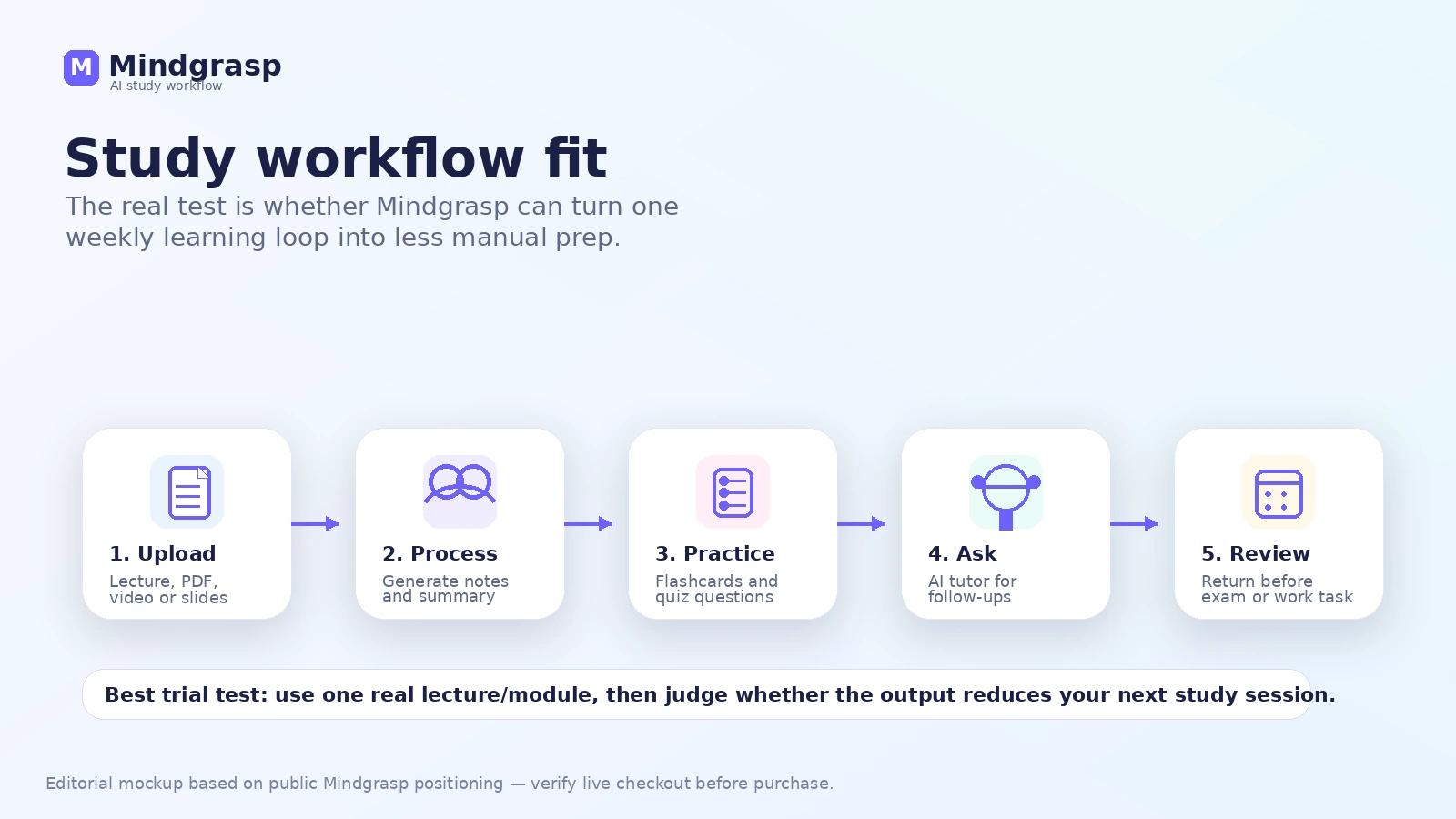 Mindgrasp: workflow fit map, showing how lectures, PDFs, videos, and readings become notes, flashcards, quizzes, and review sessions