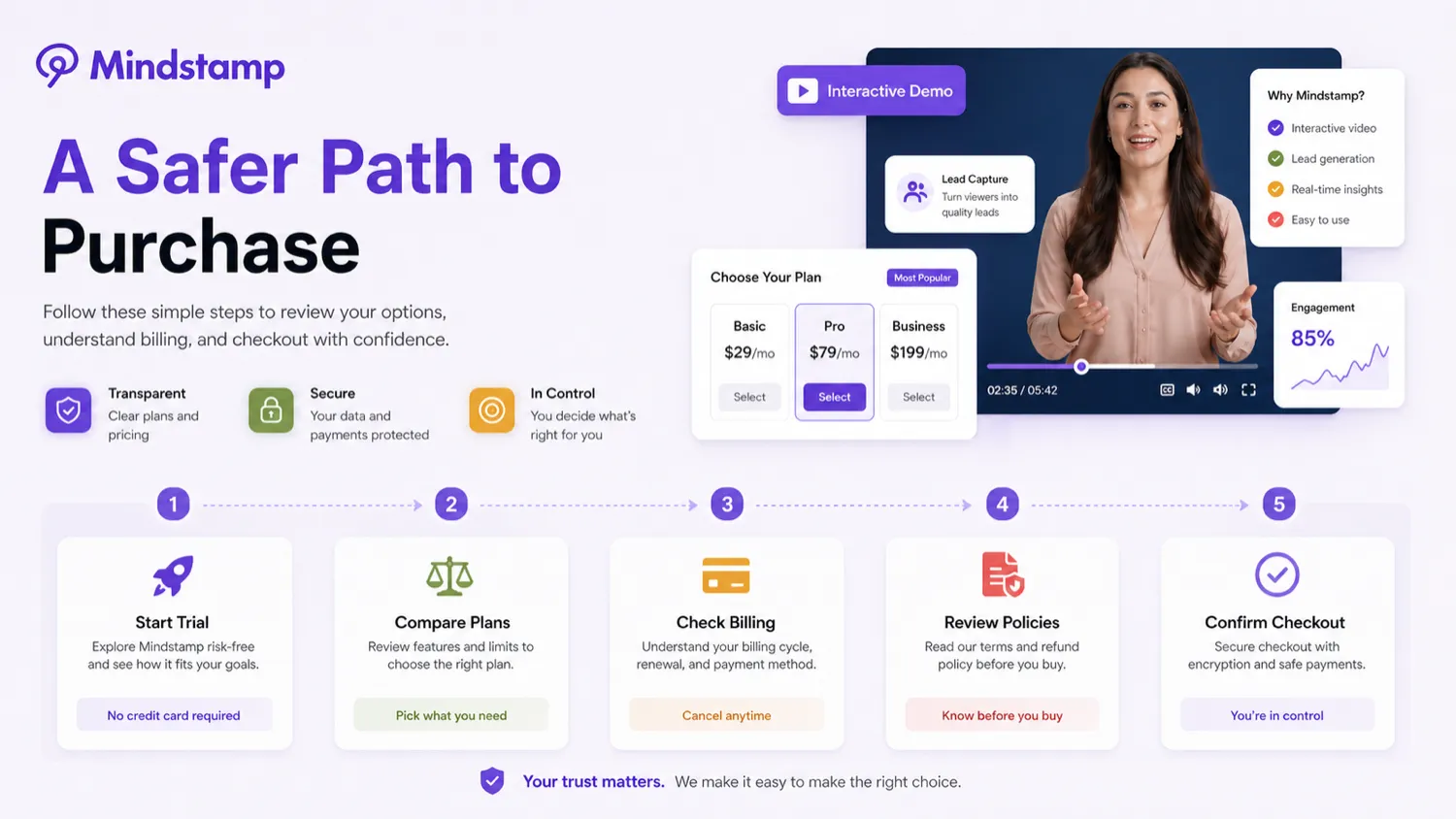 Mindstamp: buyer checklist, showing plan limits, trial workflow, integrations, refund terms, and annual billing checks