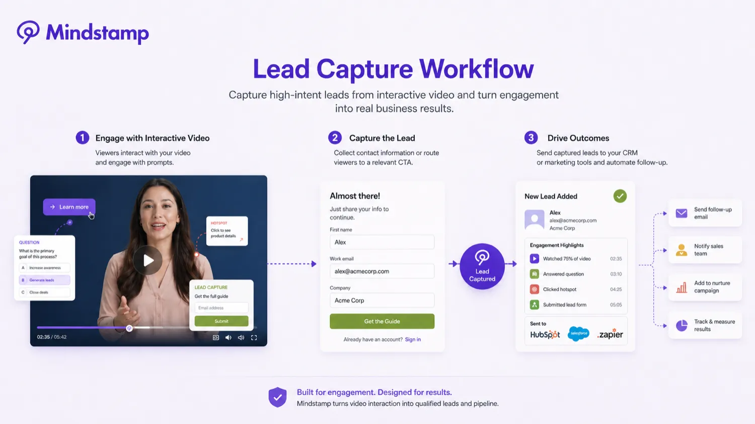 Mindstamp: workflow fit map, showing how buyers should test an existing video with interactions before choosing a plan