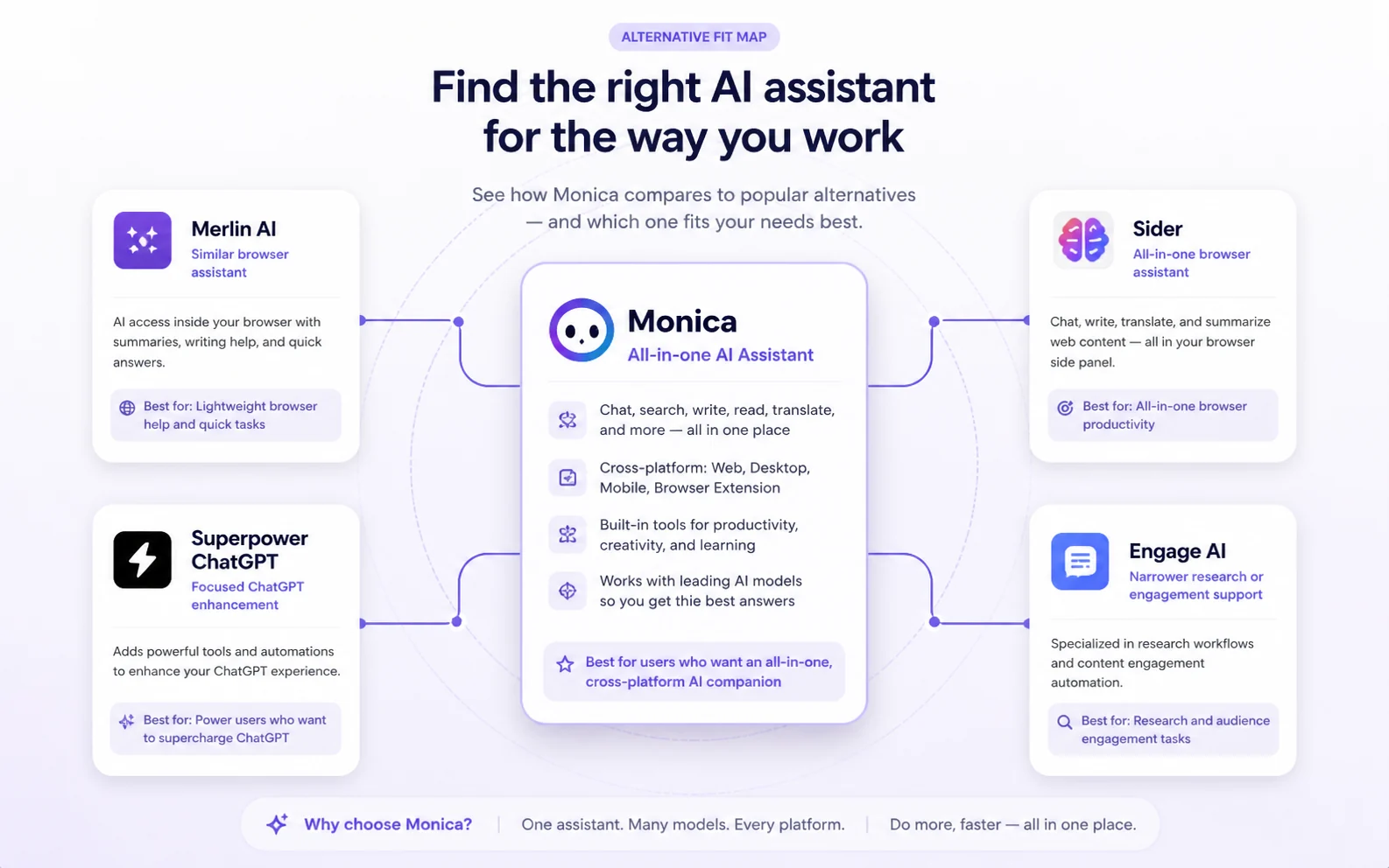 Monica: workflow fit map, showing how buyers should test summaries, writing help, translation, email replies, and browser actions before choosing a plan