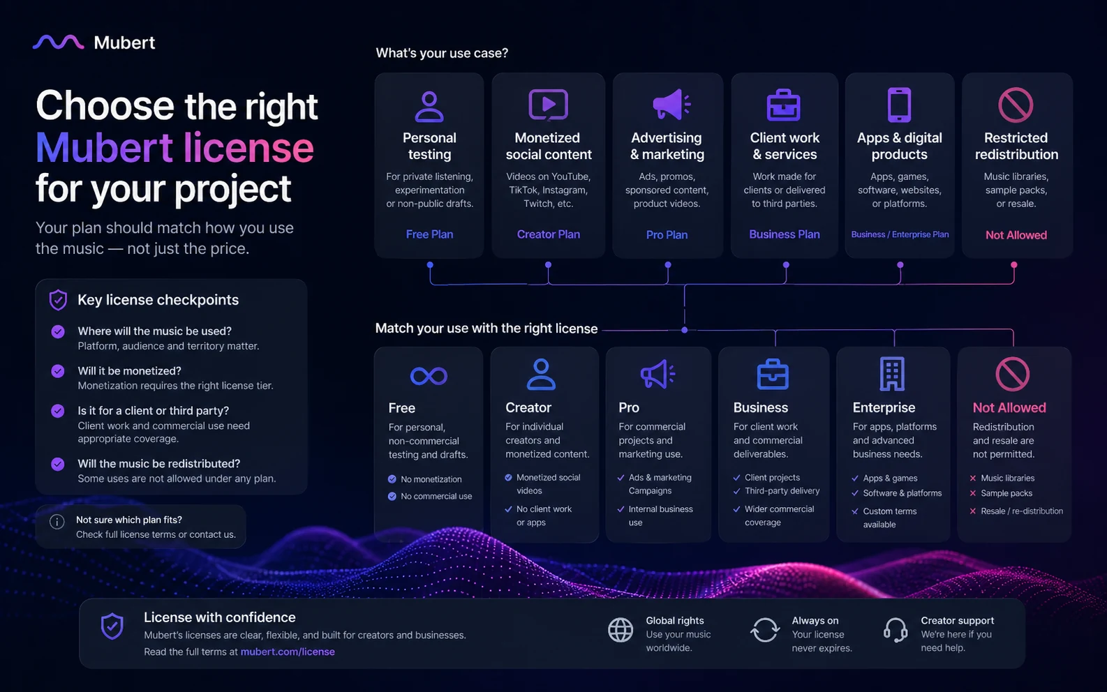 Mubert: final verdict, showing when AI soundtrack generation is worth using and when license risk should slow buyers down