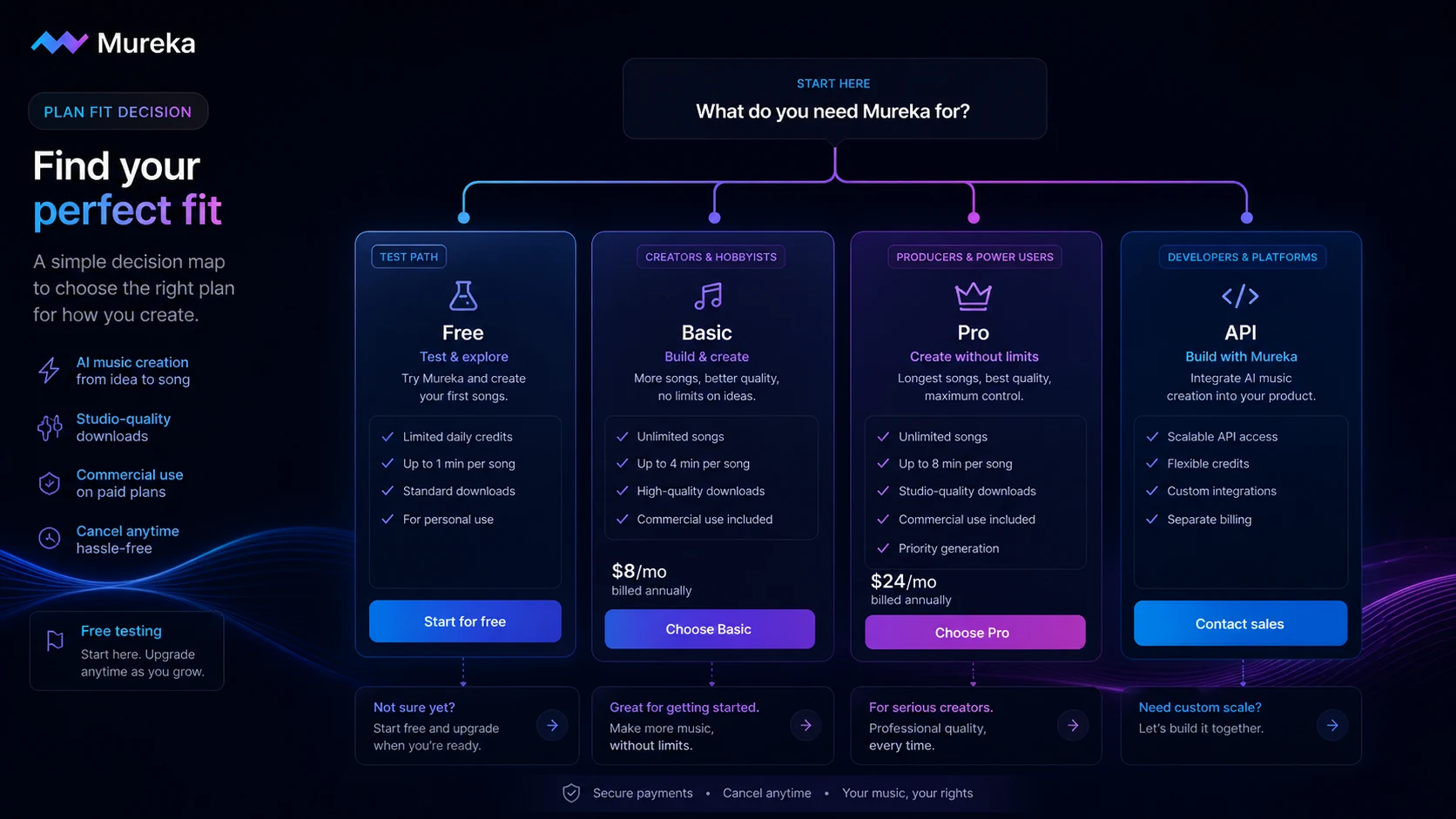Mureka: alternatives map, showing AI song generation, background music, licensed music, and distribution routes for different buyers