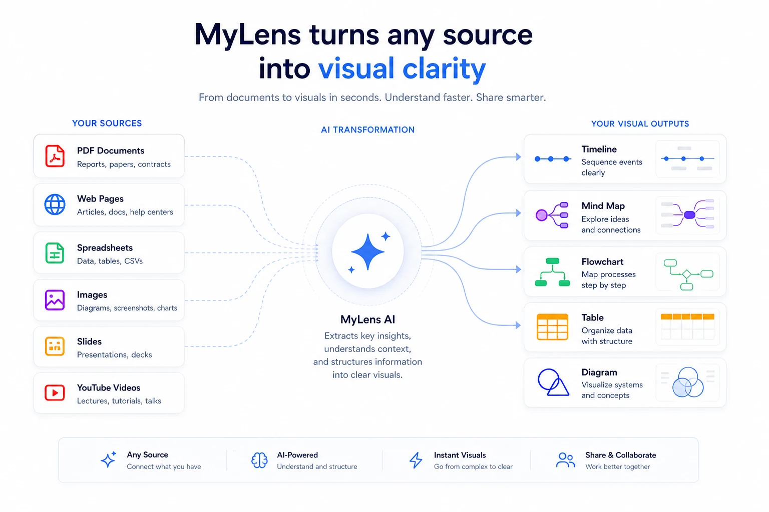 MyLens: alternatives map, showing when to compare visual thinking, all-in-one AI, whiteboard, presentation, and AI product builder tools