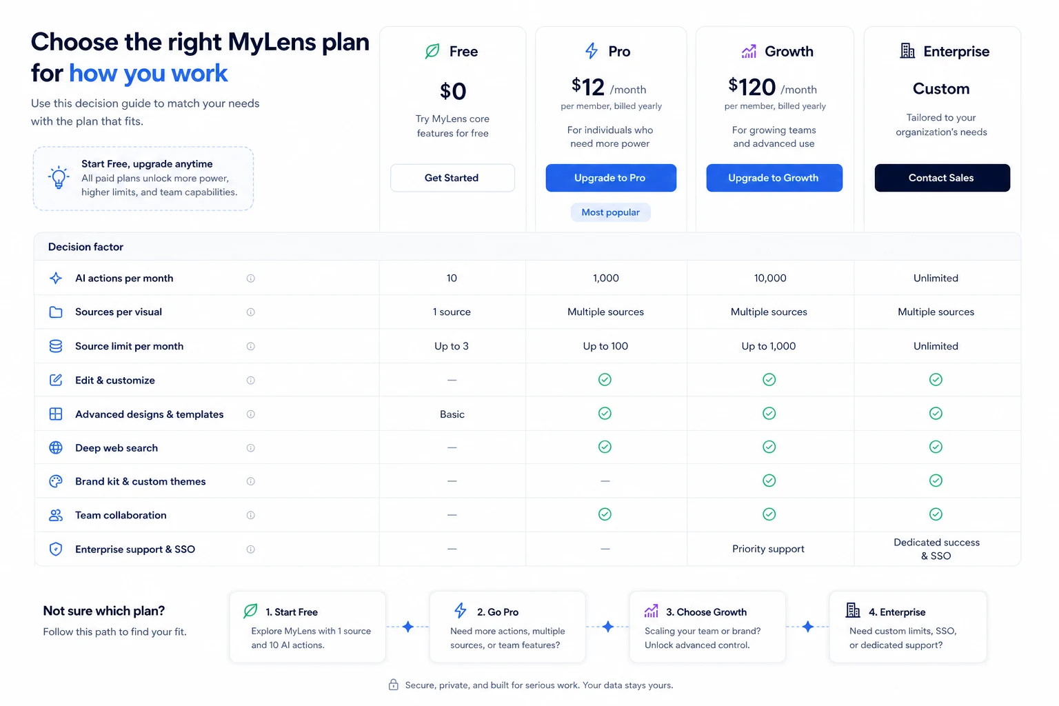 MyLens: buyer checklist, showing source quality, traceability, editability, privacy, and billing checks before paying