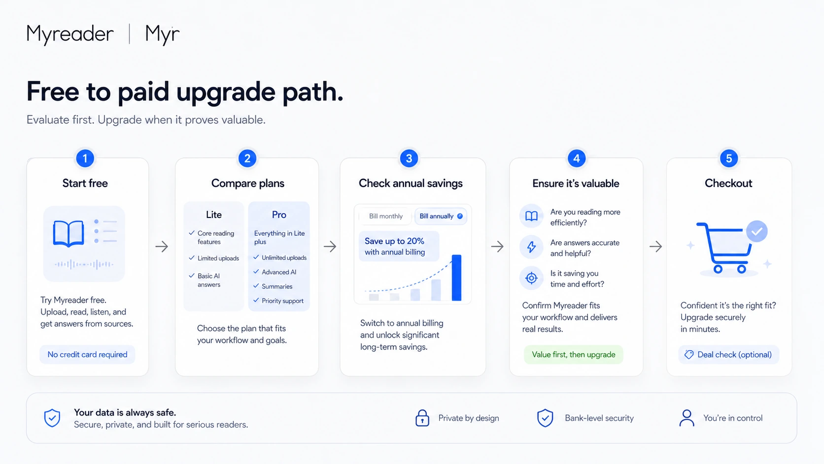 Myreader: alternatives map, showing how buyers compare Mindgrasp, Scispace, Otio, and Clipto AI by reading, study, research, and transcription needs