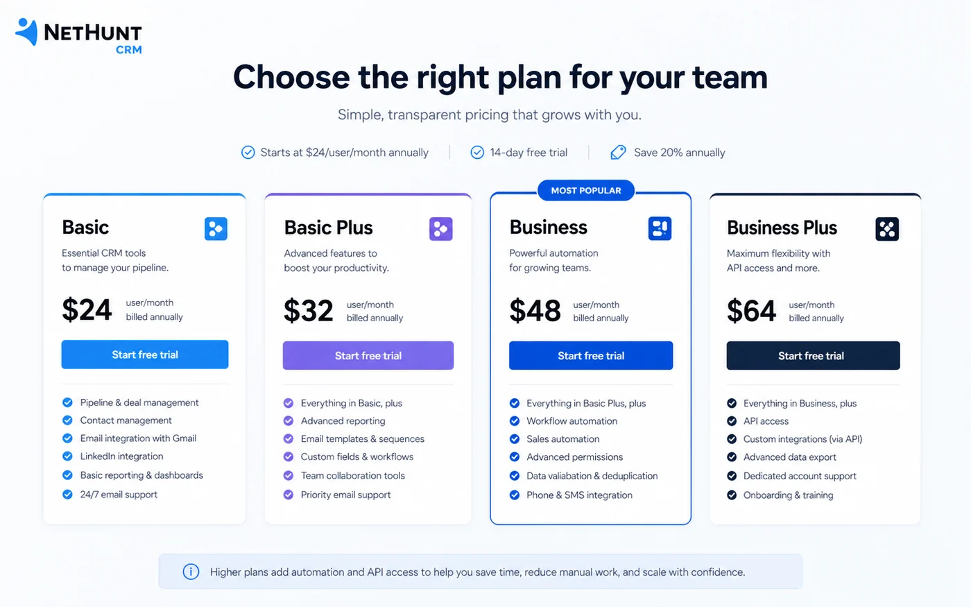 NetHunt CRM: pricing decision map, showing how buyers should compare trial fit, Basic, Basic Plus, Business, annual billing, and automation needs