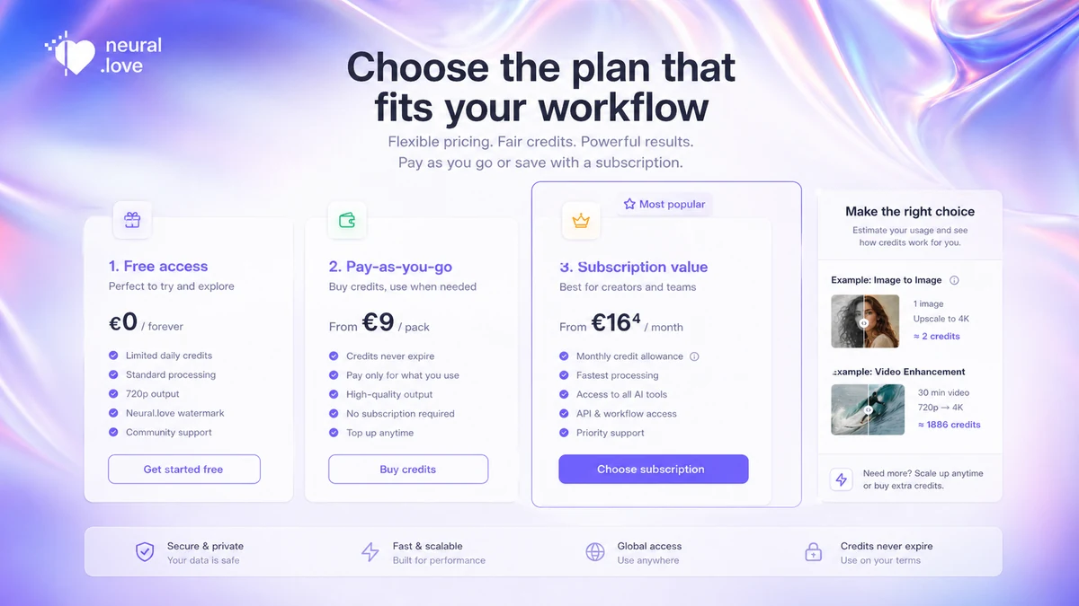 Neural.love: pricing decision map, showing how buyers should compare free testing, pay-as-you-go credits, subscription value, and credit burn