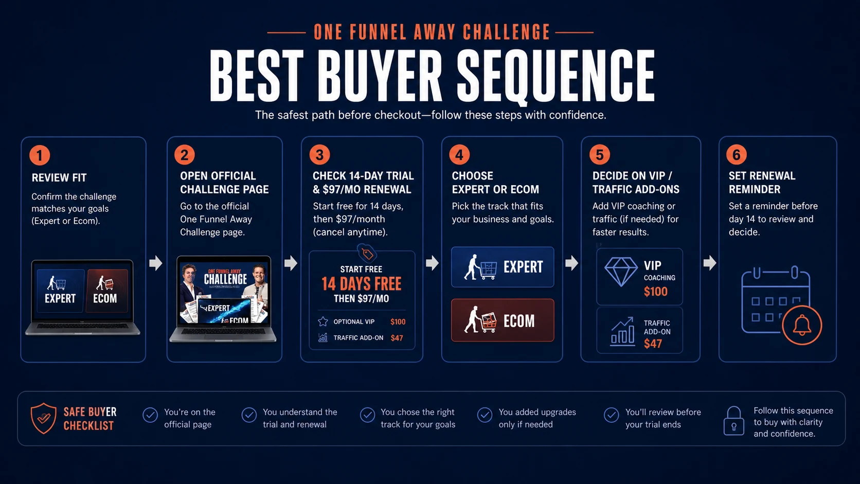 One Funnel Away Challenge: alternatives map, showing funnel sprint, business-growth training, and ecommerce-training decision paths