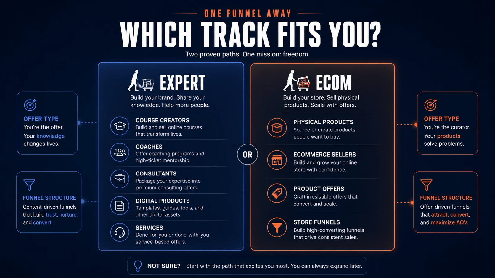 One Funnel Away Challenge: buyer checklist, showing track choice, trial renewal, upgrade decision, and cancellation checks