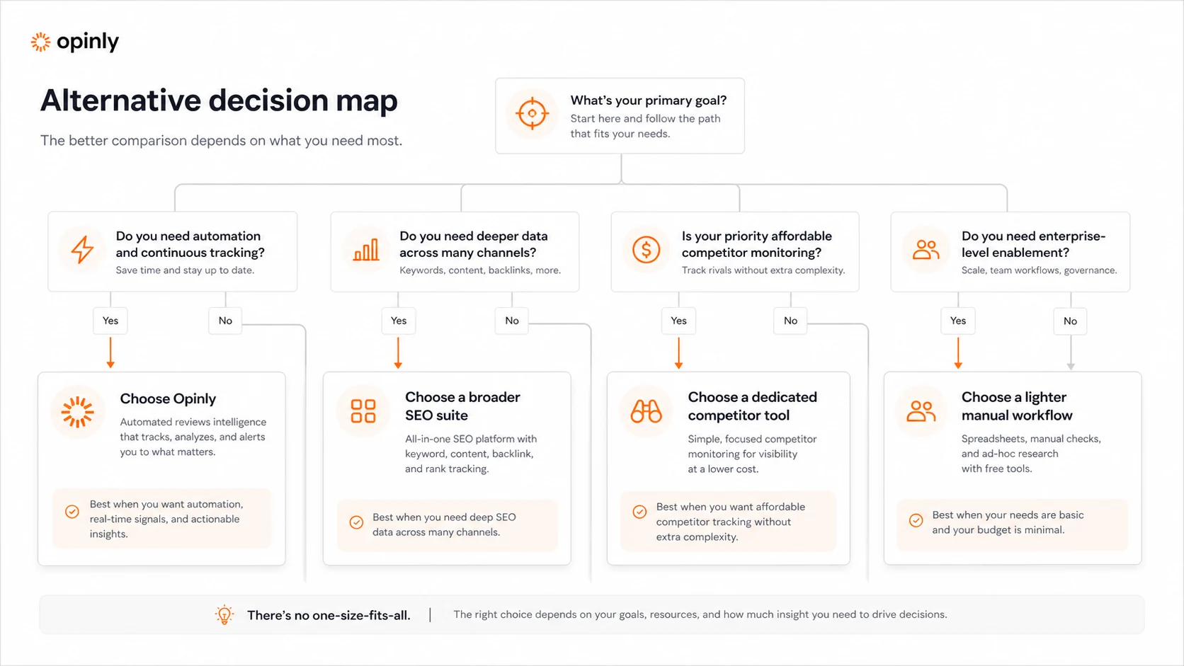 Opinly: review snapshot, showing SEO automation fit, trial risk, refund caution, and competitor-intelligence alternatives