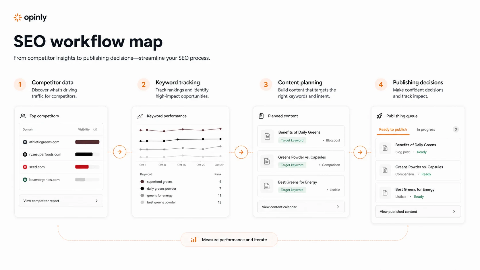 Opinly: workflow fit map, showing how buyers should test competitor tracking, keyword signals, SEO actions, and cancellation timing