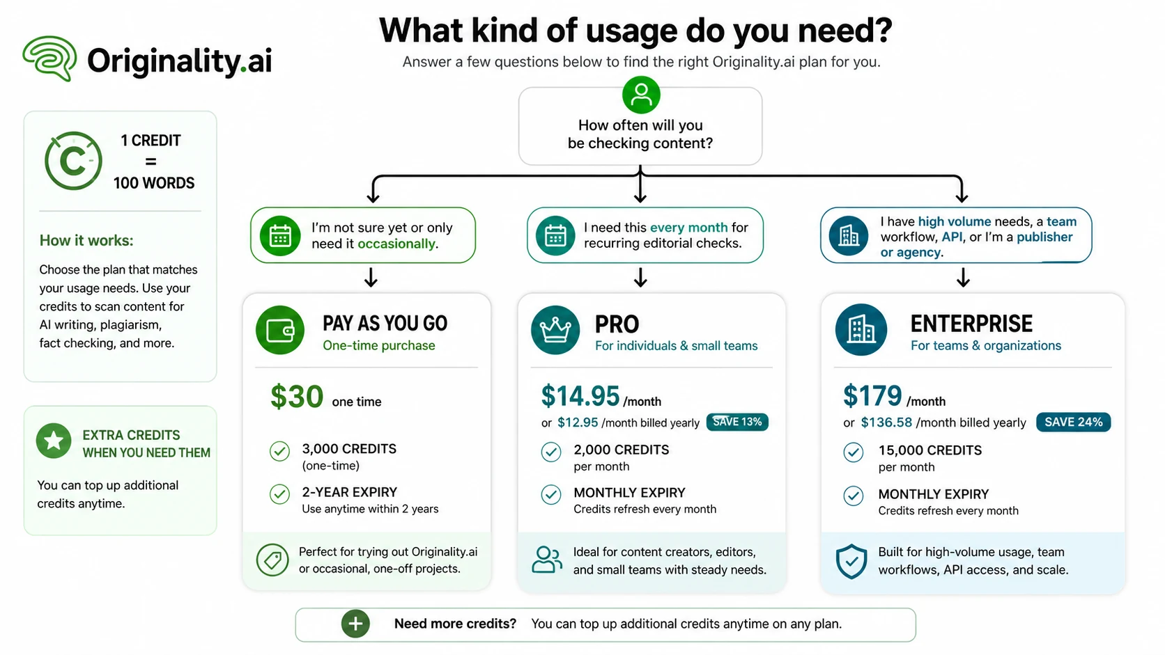 Originality.ai: buyer checklist, showing credit volume, refund terms, team needs, integrations, and alternatives to compare before paying