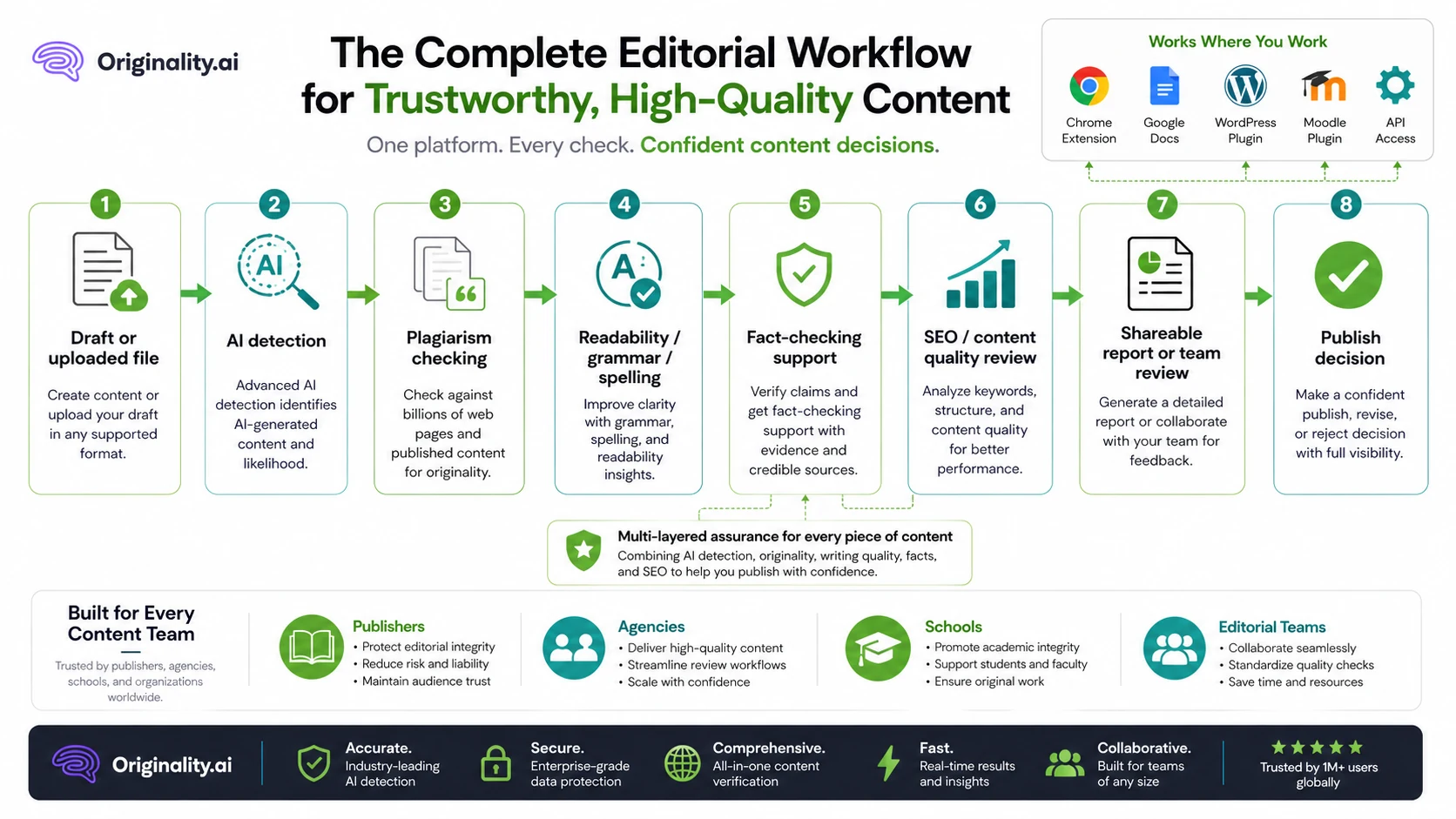 Originality.ai: review snapshot, showing publisher workflow fit, credit pricing, and buyer risk checkpoints