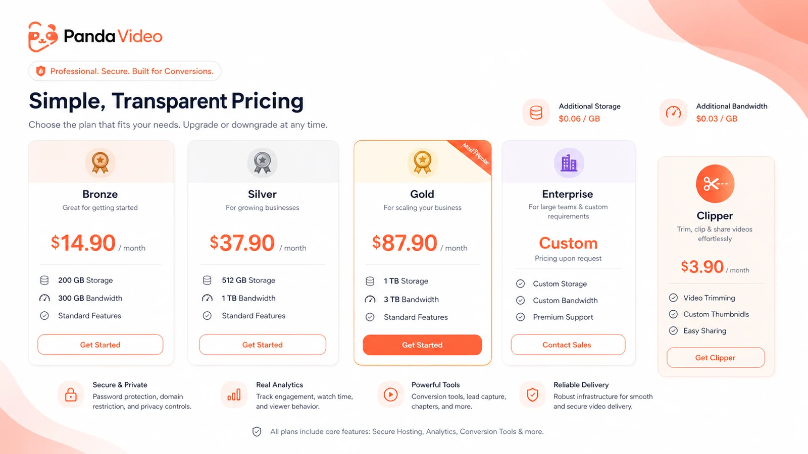 Panda Video: pricing decision map, showing storage, bandwidth, trial, overage, and plan-fit checks
