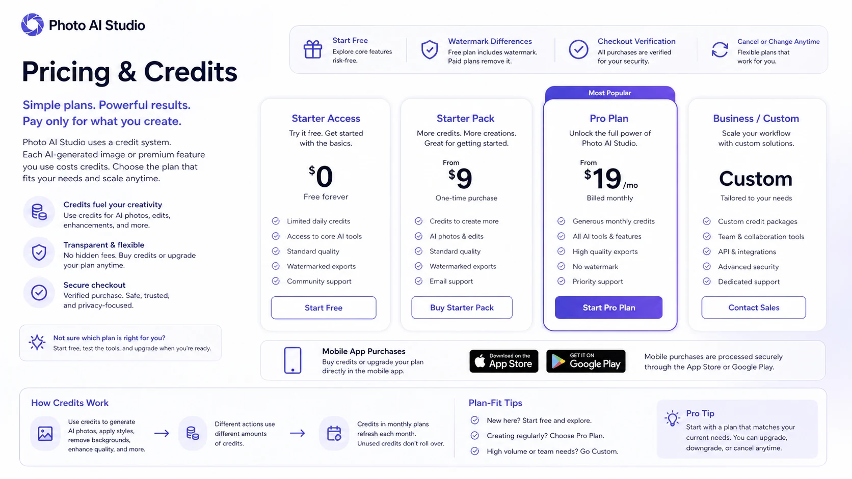 Photo AI Studio: pricing decision map, showing free credits, small credit packs, mobile purchases, and API usage checks