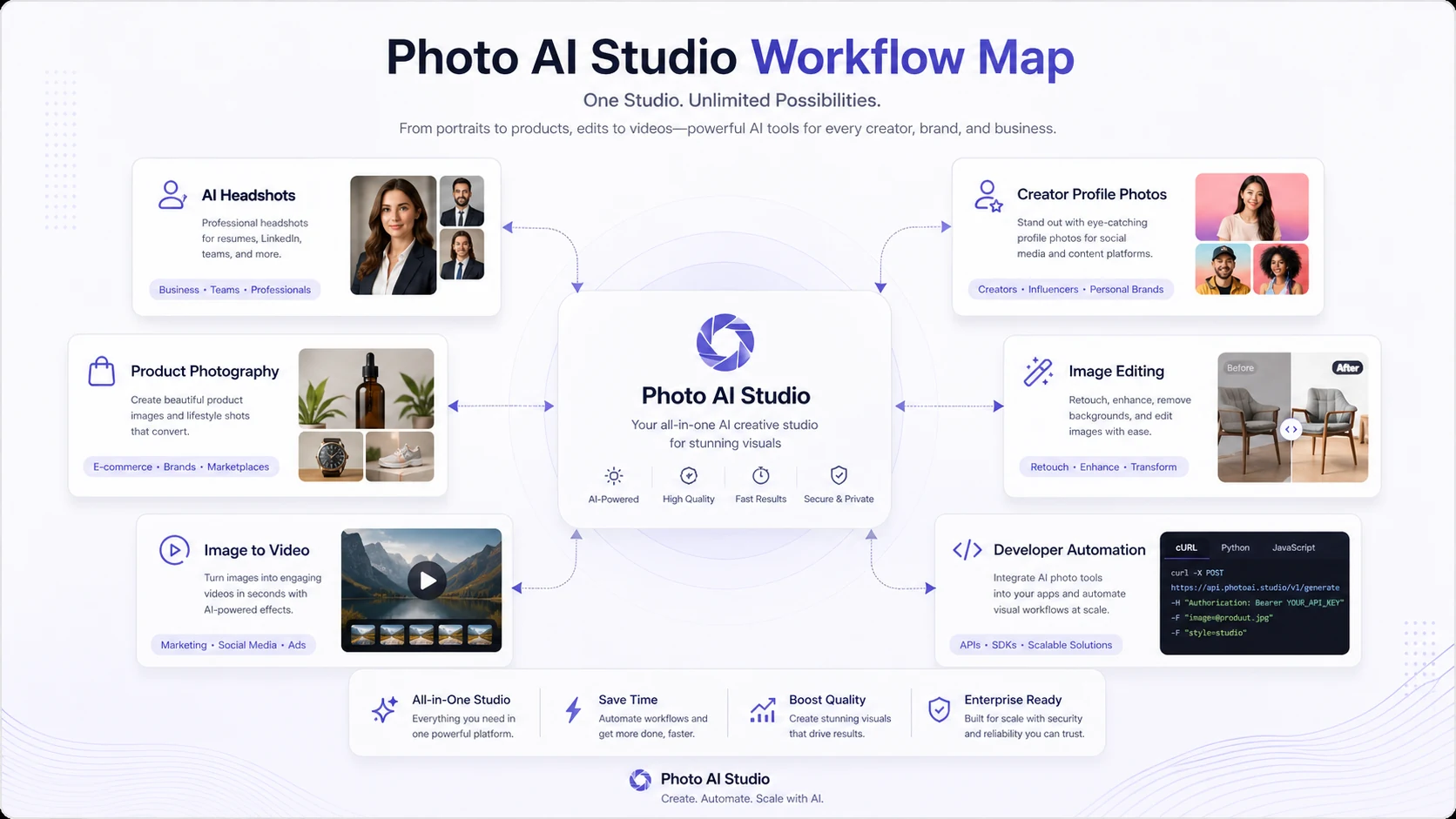 Photo AI Studio: workflow fit map, showing how buyers should test one real image before choosing a credit pack