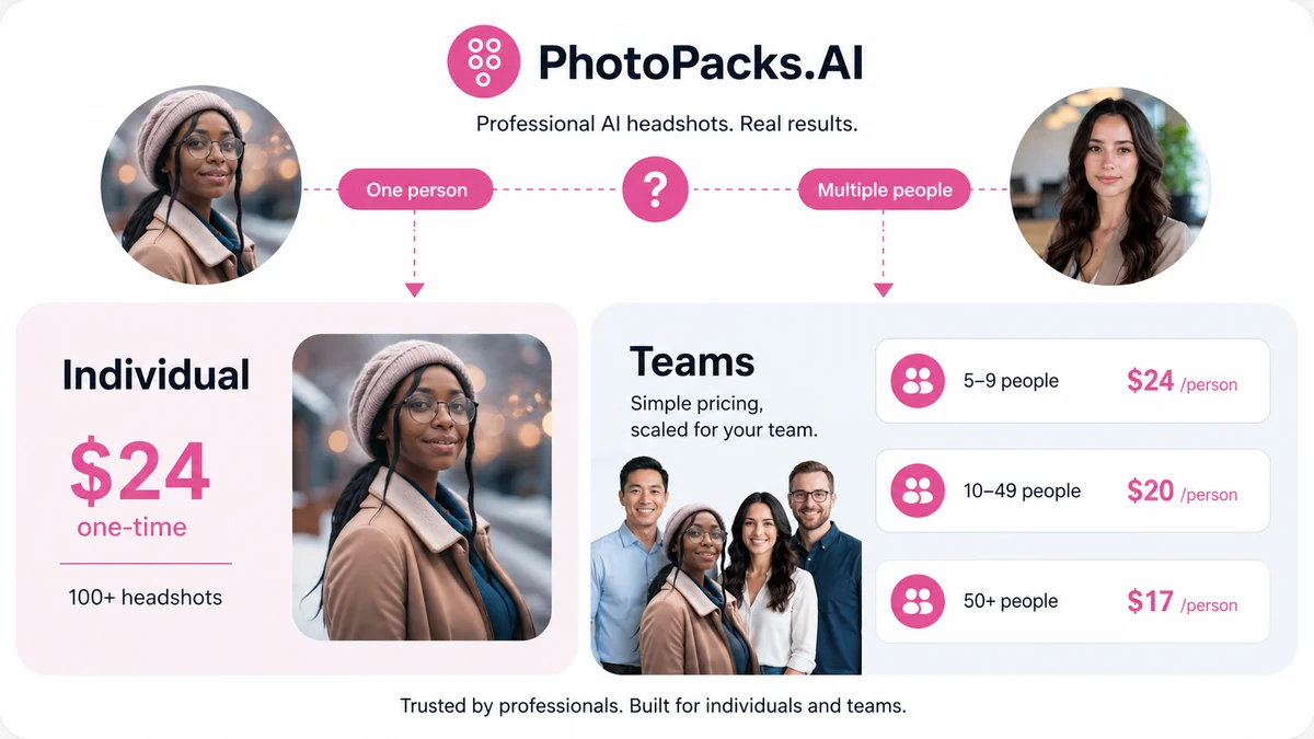 PhotoPacks.AI: pricing decision map, showing individual package, team tiers, refund checks, and source-photo readiness