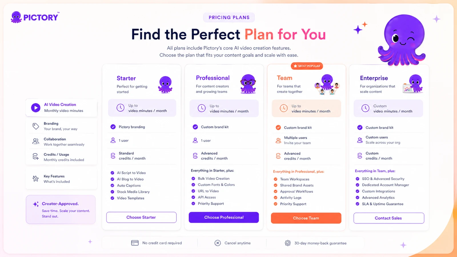 Pictory: pricing decision map, showing annual billing, video minutes, AI credits, storage, and team limits for buyers