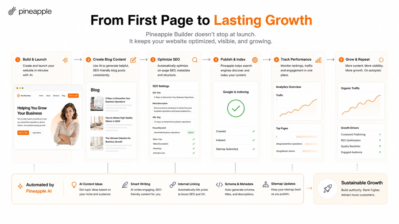 Pineapple Builder: workflow fit map, showing how buyers should move from AI website draft to editing, domain setup, forms, SEO, analytics, and launch