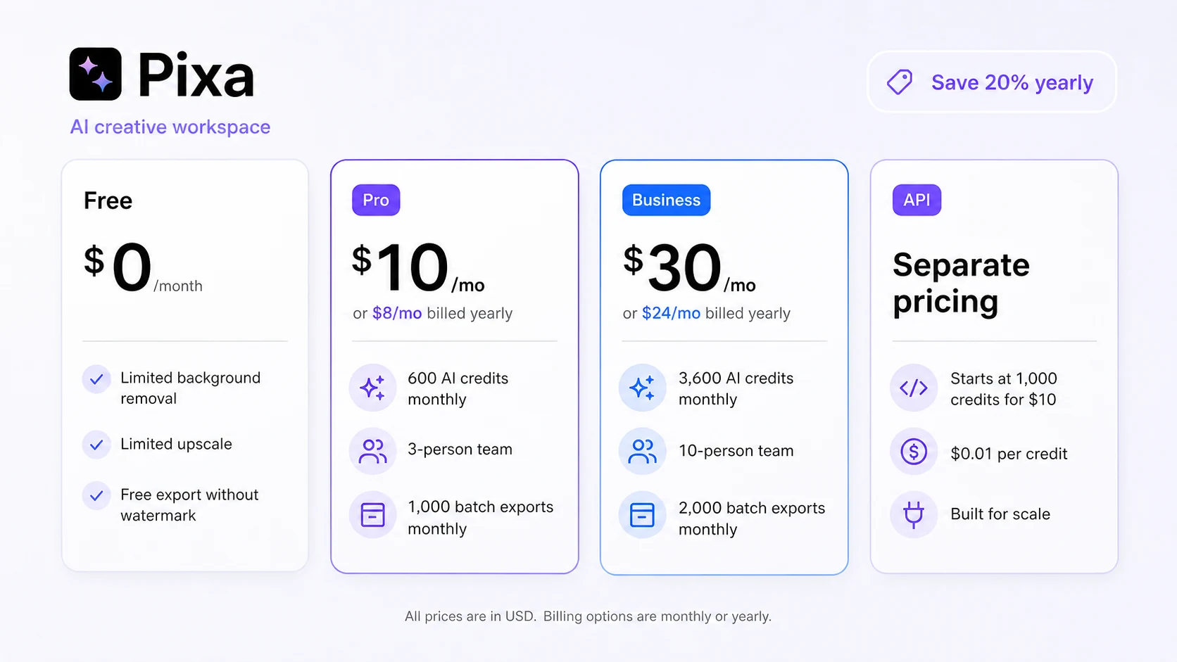 Pixa: pricing decision map, showing free testing, Pro plan, Business plan, yearly billing, team limits, batch exports, and API credits