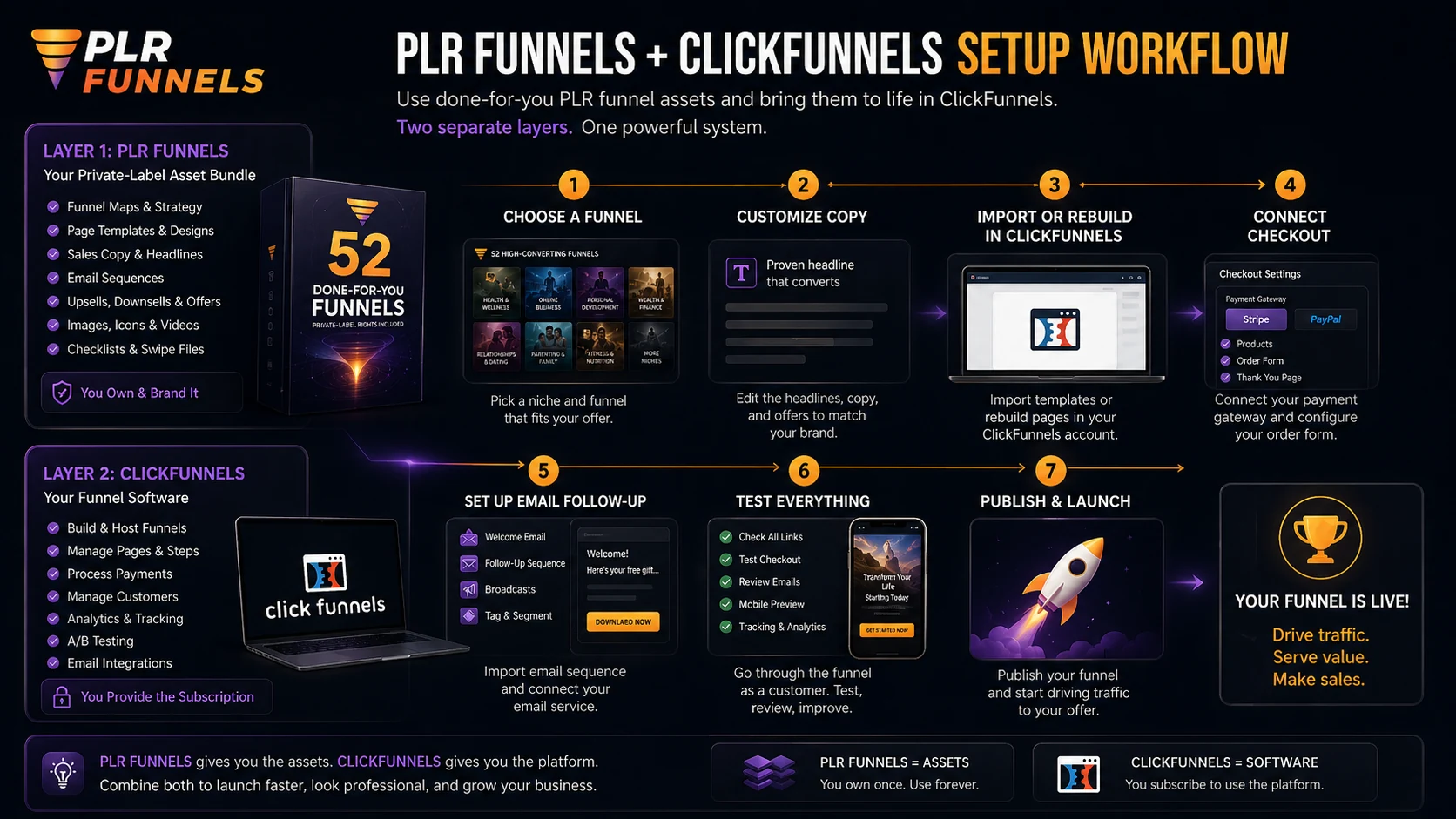 PLR Funnels: review snapshot, showing buyer fit, checkout risk, ClickFunnels cost, and launch-readiness checks
