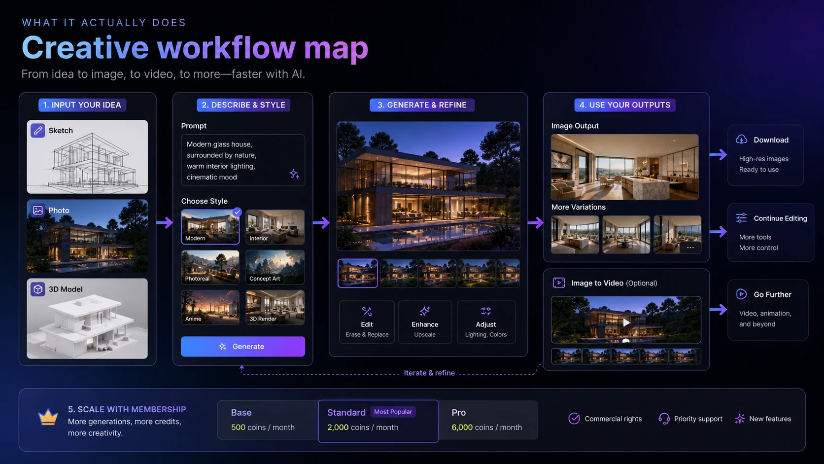 PromeAI: workflow fit map, showing how sketches, prompts, product references, and model screenshots move into visual concepts and manual review