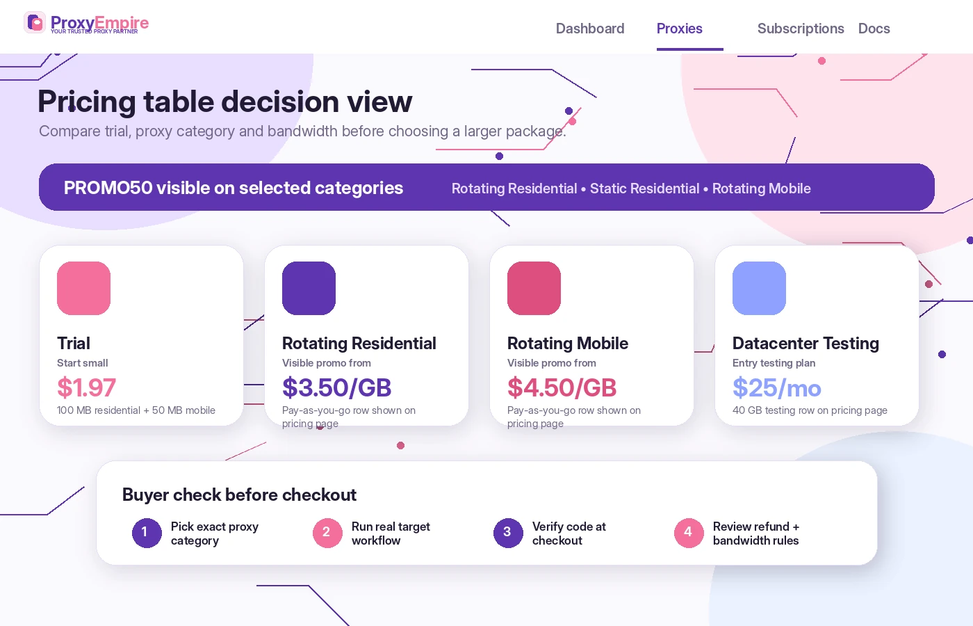 ProxyEmpire: pricing decision map, showing paid trial, proxy category, bandwidth fit, and checkout verification steps