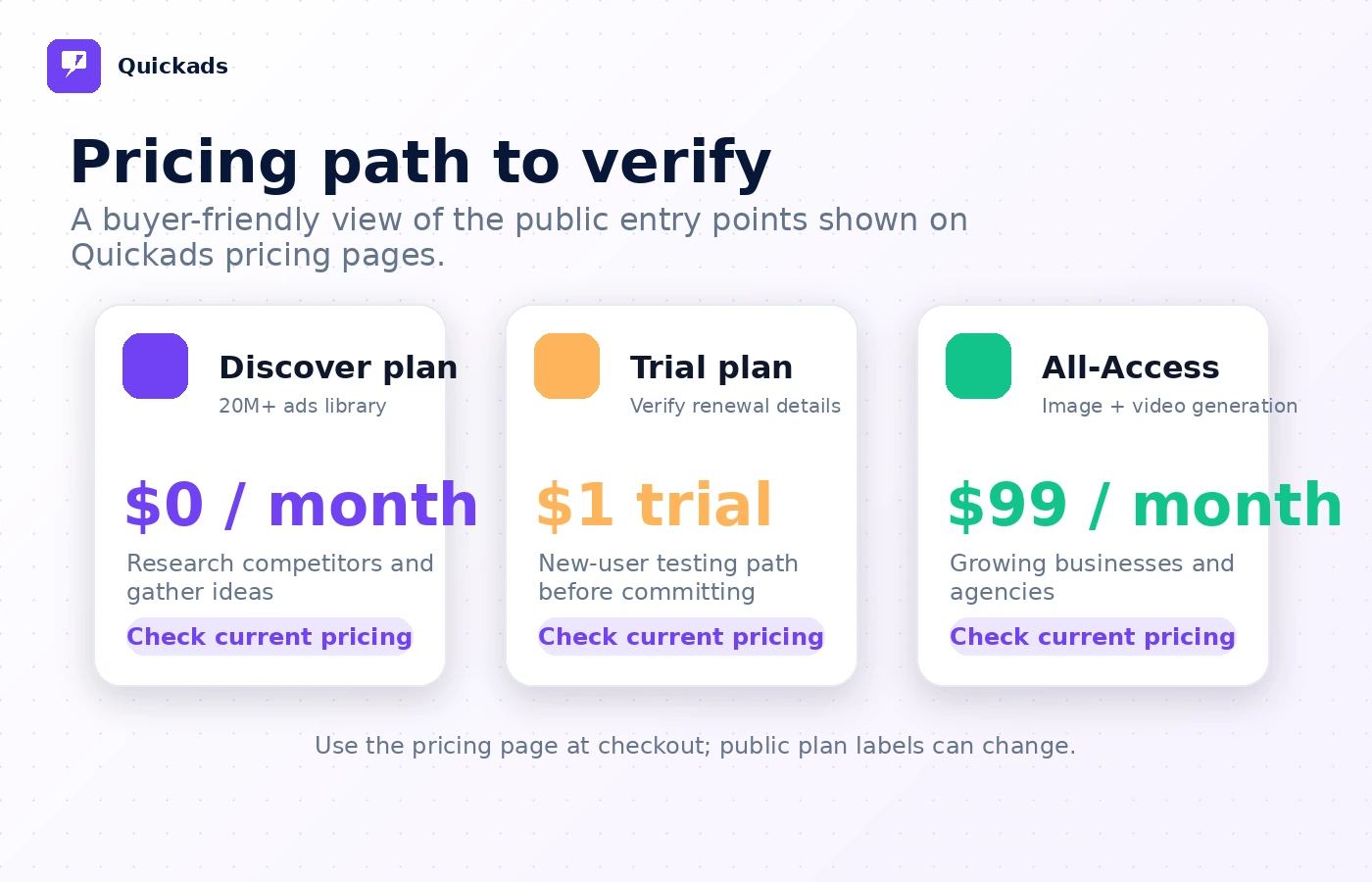 Quickads: pricing decision map, showing free Discover, trial testing, paid plan fit, annual caution, and service-package checks