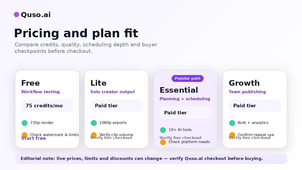 Quso.ai: pricing decision map, showing free testing, paid credits, scheduling needs, annual billing, and checkout verification