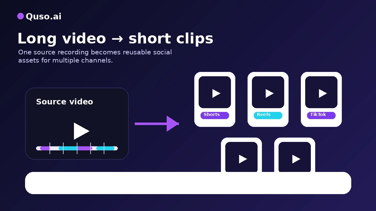 Quso.ai: workflow fit map, showing how long videos move through AI clipping, caption review, export checks, and social scheduling