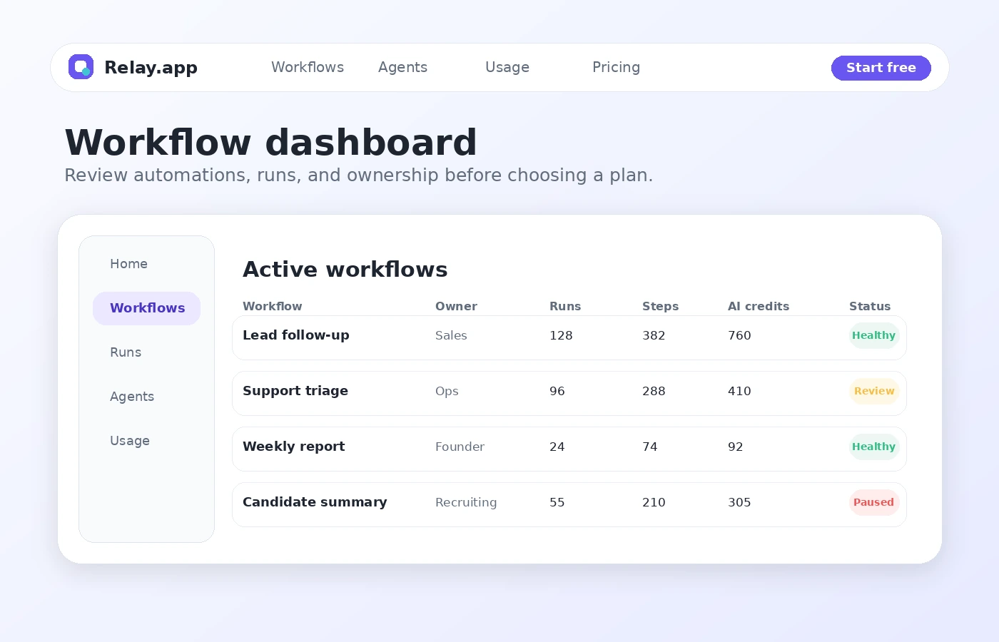 Relay.app: review snapshot, showing workflow fit, free plan testing, AI credit checks, and alternative comparison points