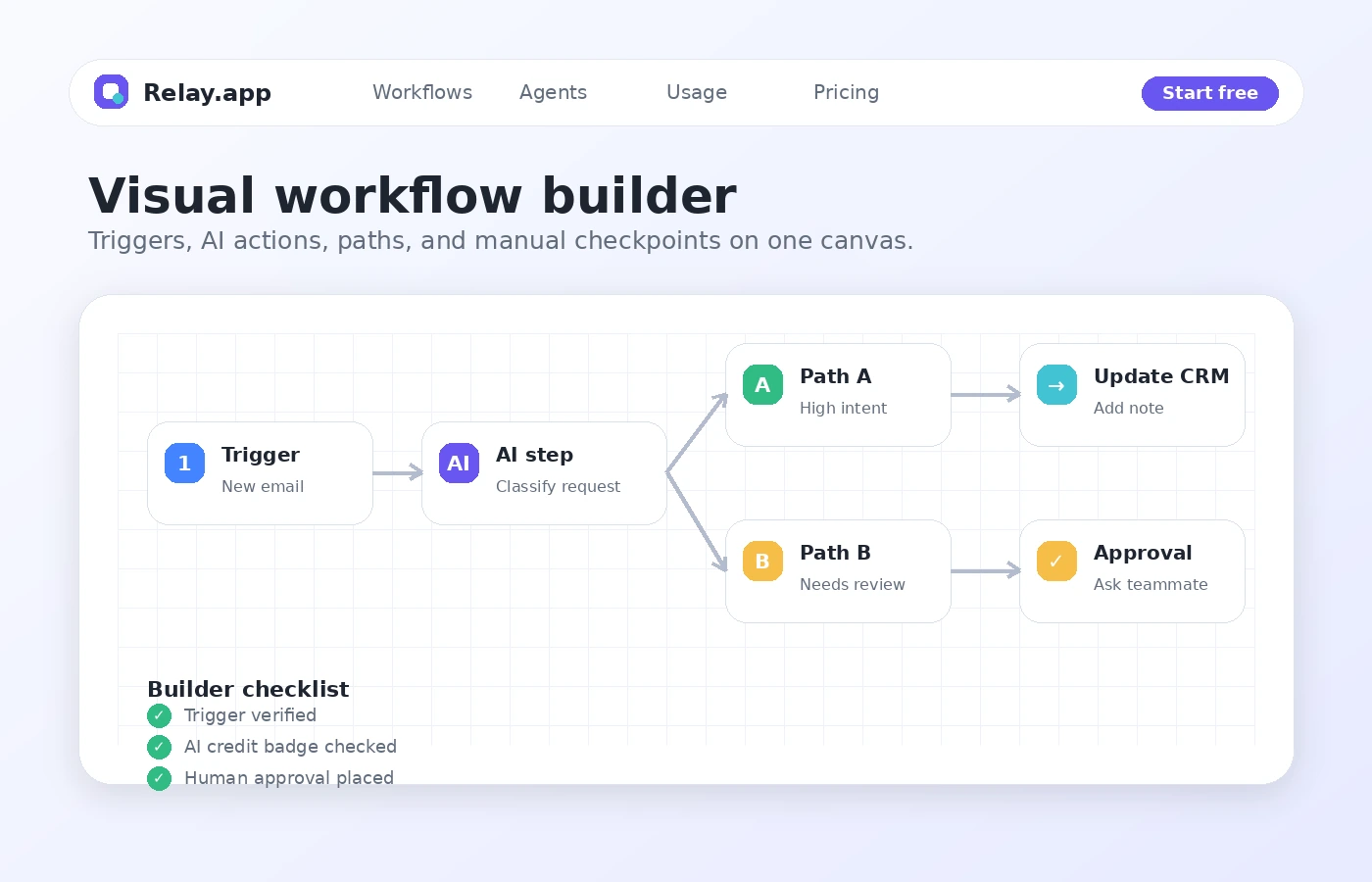 Relay.app: workflow fit map, showing trigger, app steps, AI review, human approval, and final action before plan selection