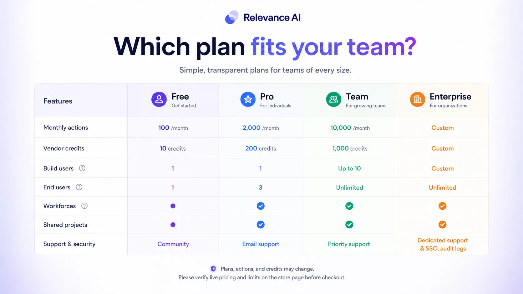 Relevance AI: final verdict, showing when buyers should choose, test, compare, or skip the AI workforce platform