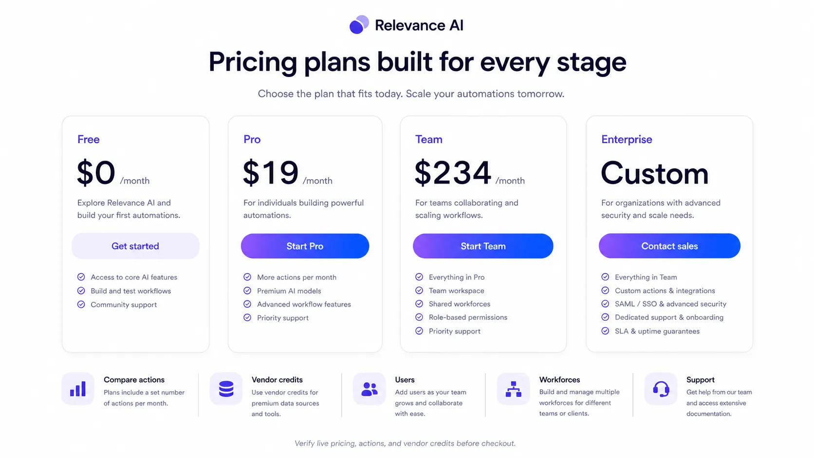 Relevance AI: pricing decision map, showing how buyers should compare Free, Pro, Team, Enterprise, Actions, Vendor Credits, users, and workflow volume