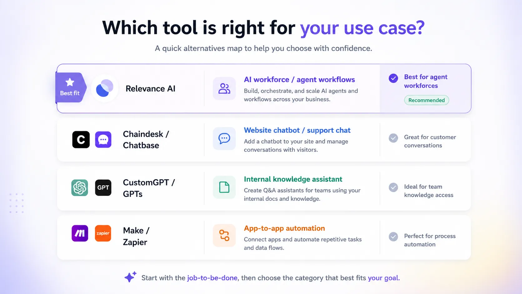 Relevance AI: review snapshot, showing AI workforce fit, pricing pressure, workflow risk, and alternatives for buyers