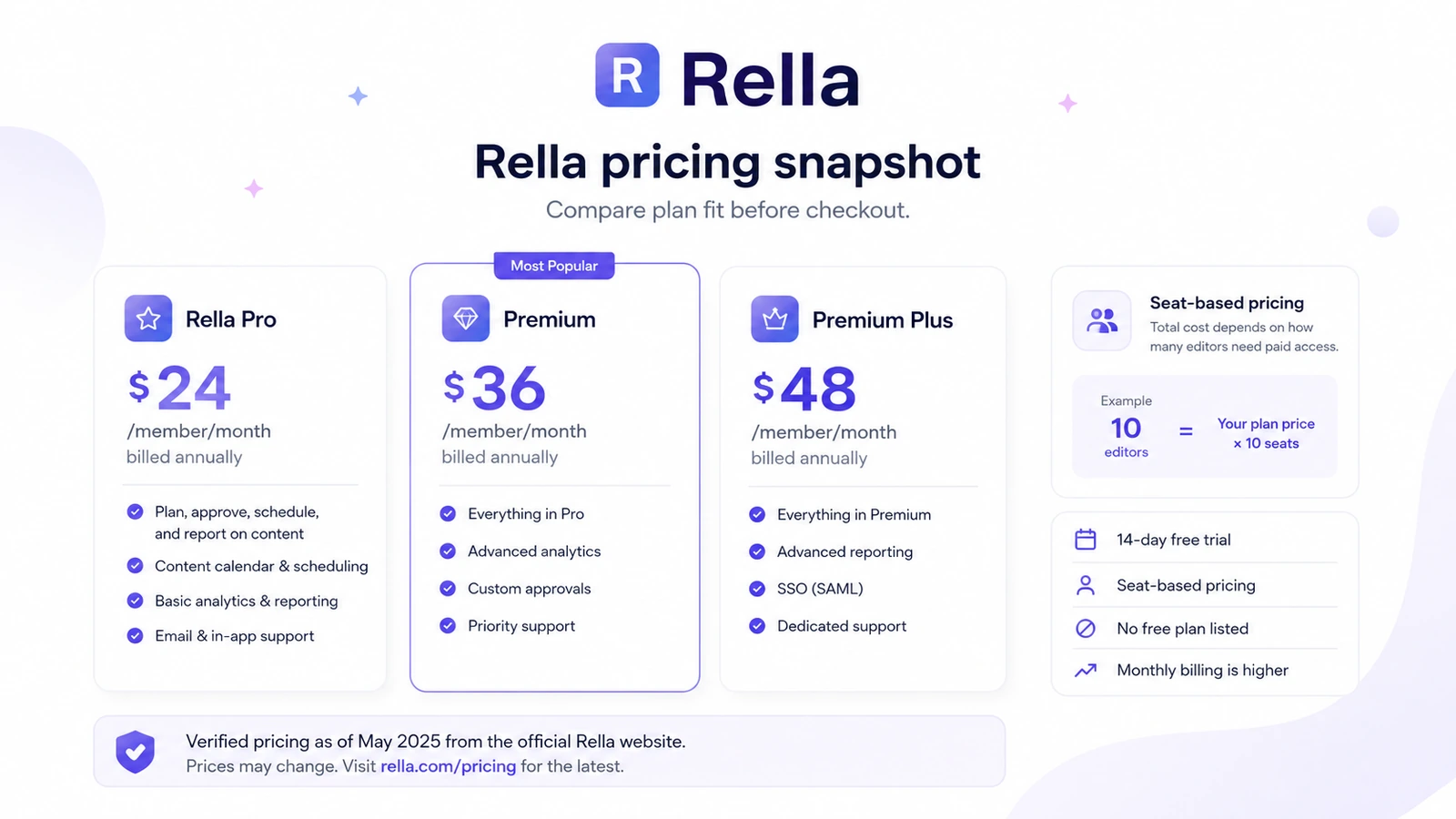 Rella: pricing decision map, showing how buyers should compare Pro, Premium, Premium Plus, trial use, and paid editor seats