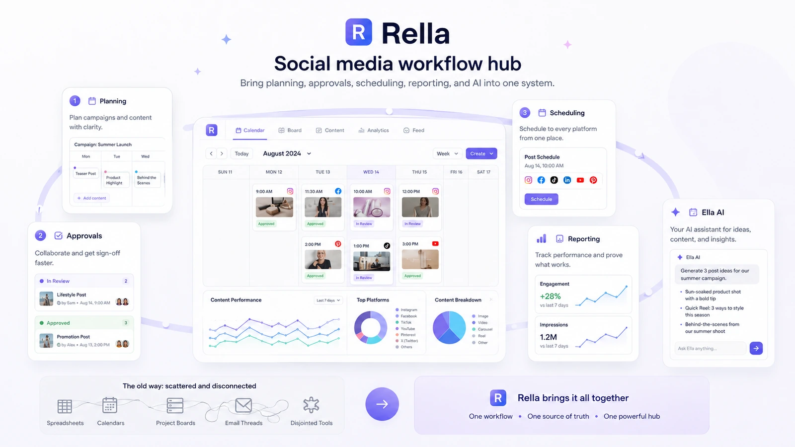 Rella: workflow fit map, showing planning, approvals, scheduling, reporting, and Ella AI inside a social media process