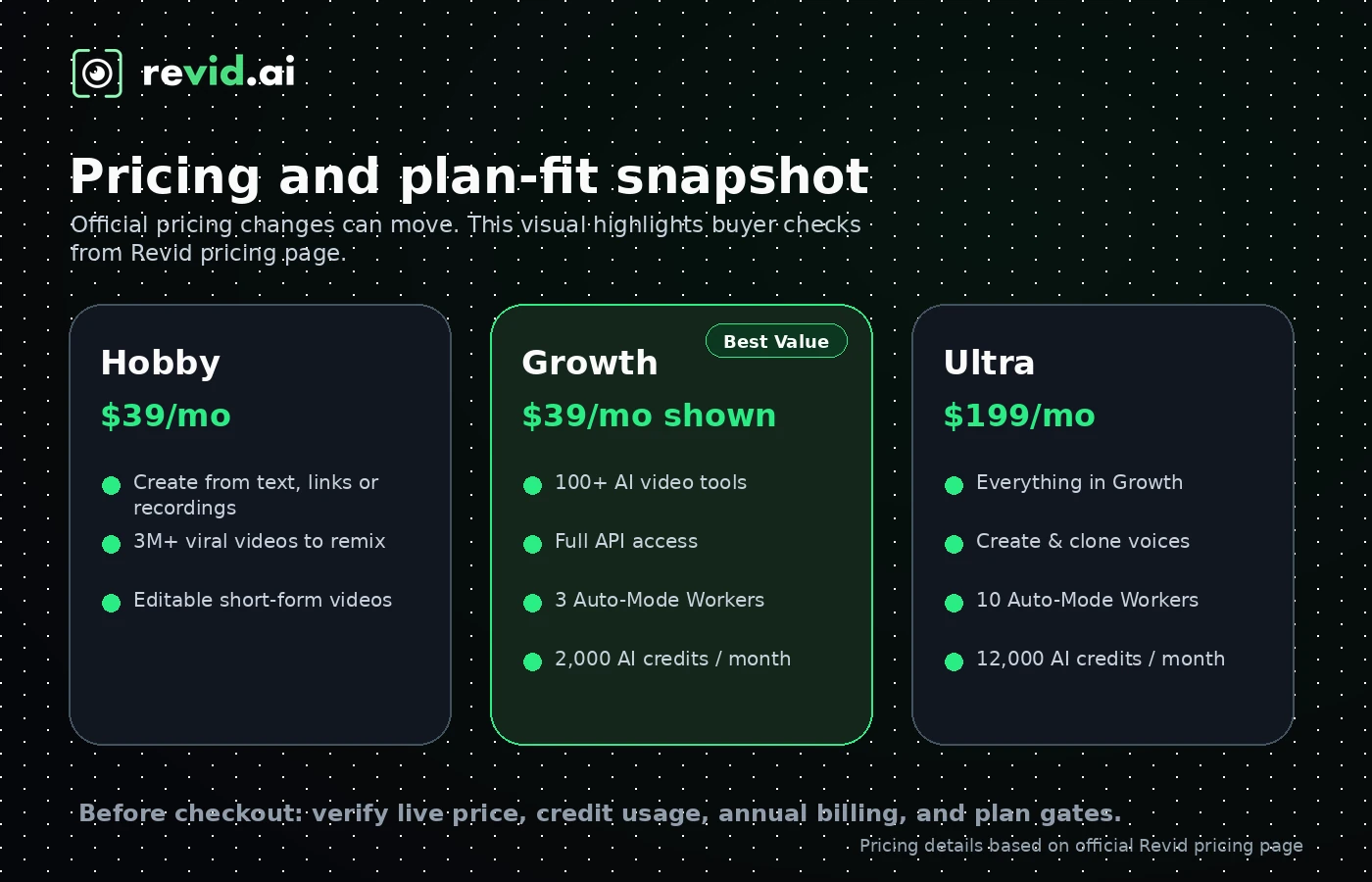 Revid AI: pricing decision map showing free testing, paid credits, annual billing, API access, and checkout verification