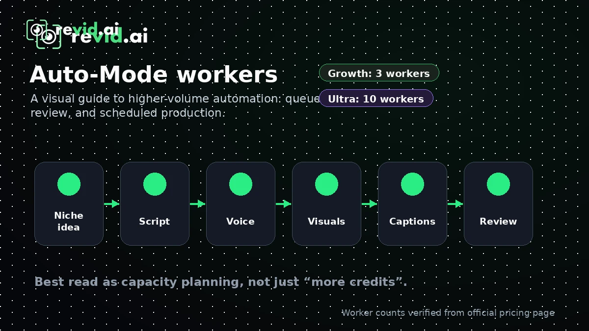 Revid AI: review snapshot showing short-form video workflow fit, credit pricing, and buyer checks before choosing a plan