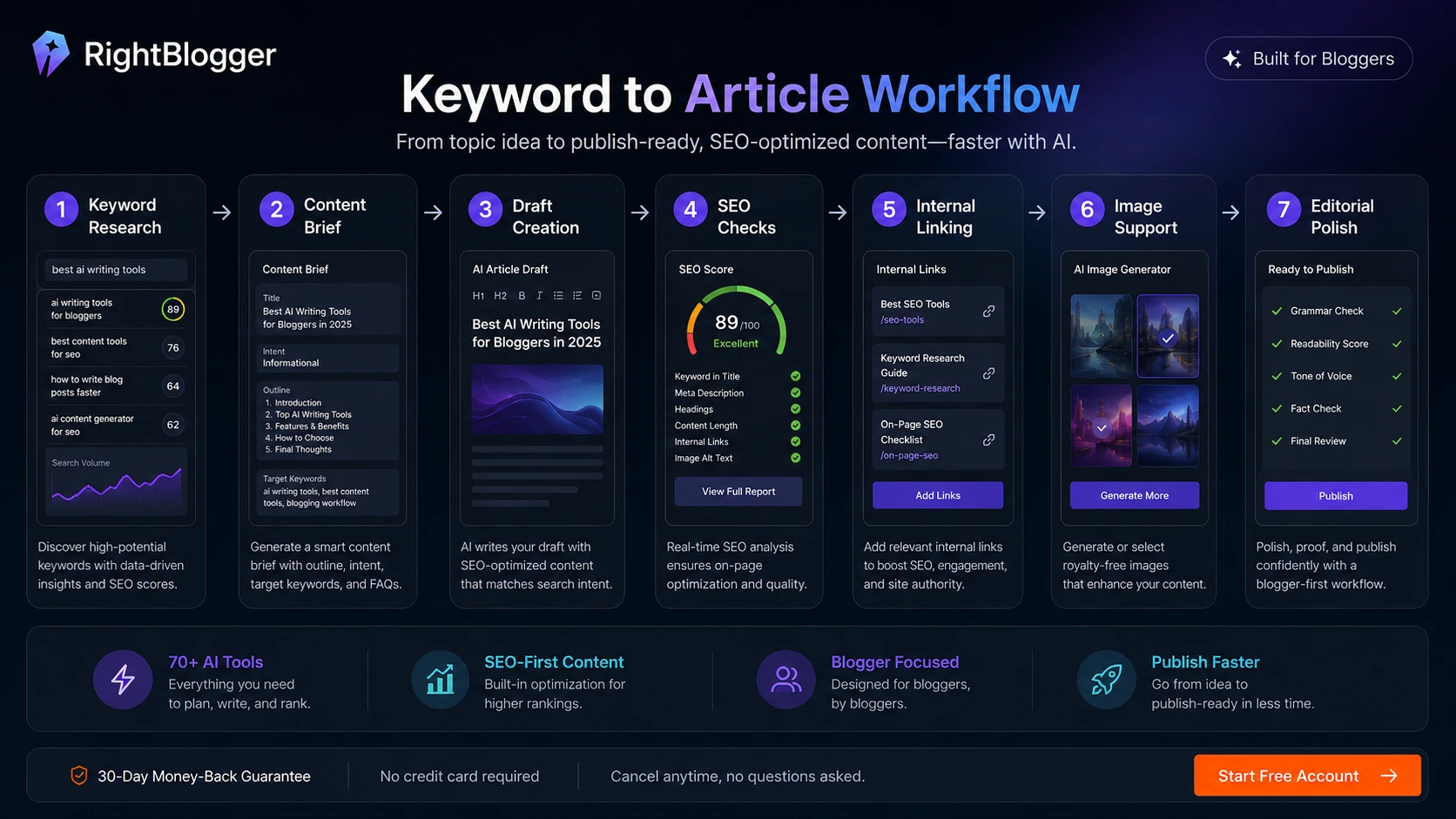 RightBlogger: final verdict, showing when bloggers should try, compare, or skip the tool before choosing a plan
