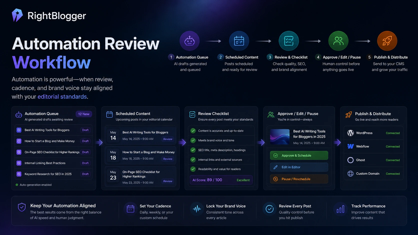 RightBlogger: review snapshot, showing blog workflow fit, pricing checks, automation risk, and alternative decision points