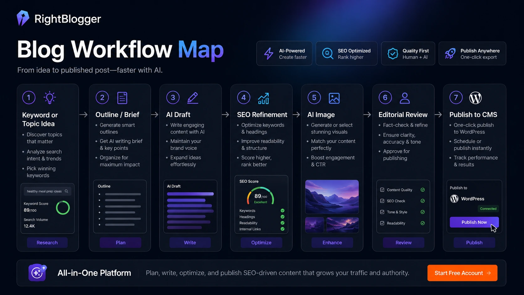 RightBlogger: workflow fit map, showing how bloggers should test topic research, drafting, review, publishing, and performance tracking before paying