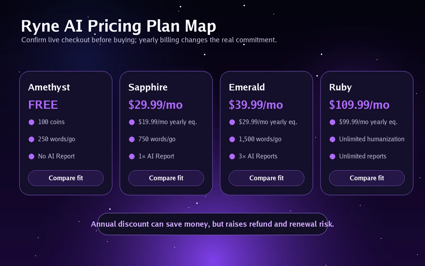 Ryne AI: pricing decision map, showing free testing, paid plan limits, yearly billing caution, and refund verification