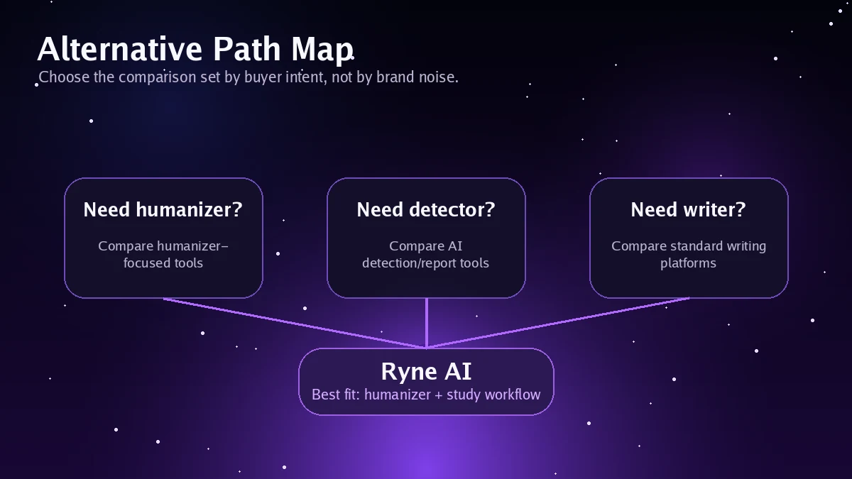 Ryne AI: review snapshot, showing buyer fit, pricing caution, refund risk, and alternative routes