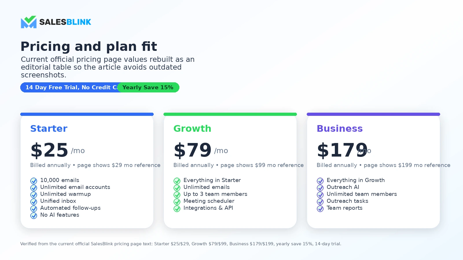 SalesBlink: pricing decision map, showing trial, Starter, Growth, Business, add-ons, and annual billing checks