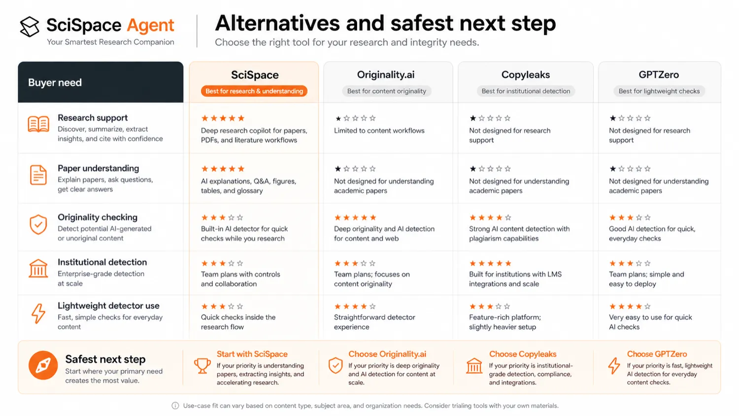 SciSpace: buyer checklist, showing what researchers should verify about credits, annual billing, refund terms, AI detection, and source checking before paying