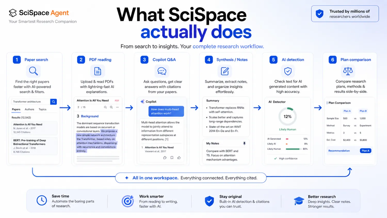 SciSpace: workflow fit map, showing how buyers should test paper search, Chat PDF, research-agent tasks, and human verification before choosing a plan