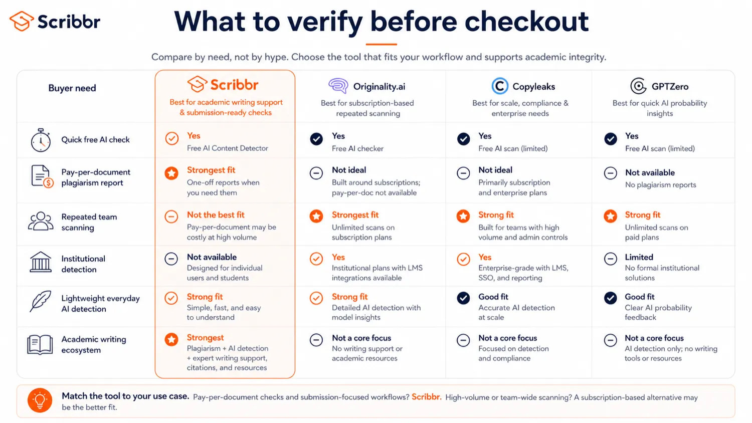 Scribbr: alternatives map, showing when to compare Originality.ai, Copyleaks, and GPTZero for different originality workflows