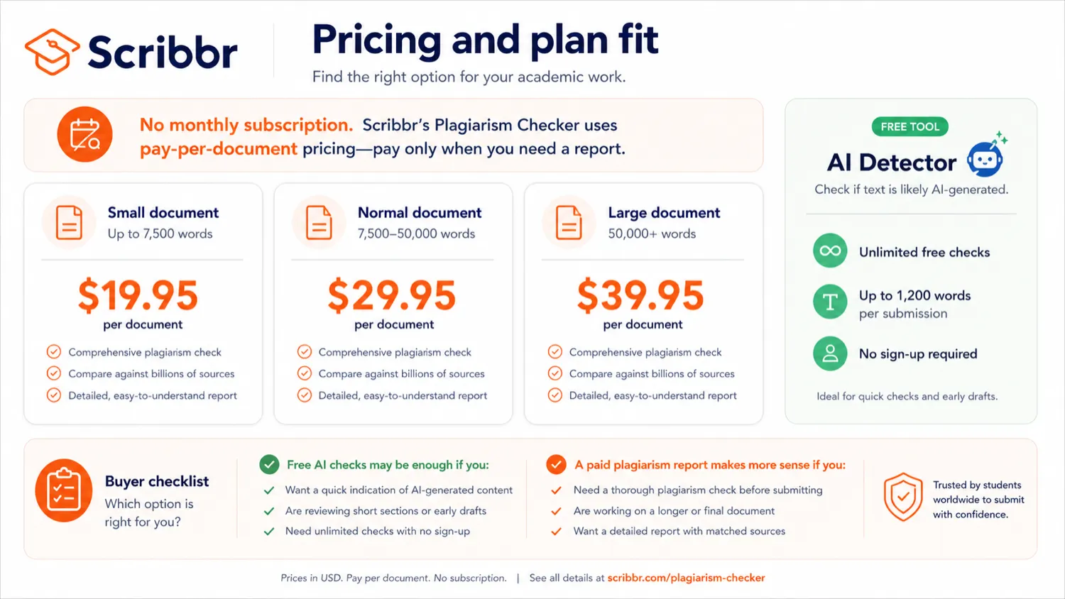 Scribbr: pricing decision map, showing free academic tools, pay-per-document plagiarism checks, proofreading cost, and checkout verification