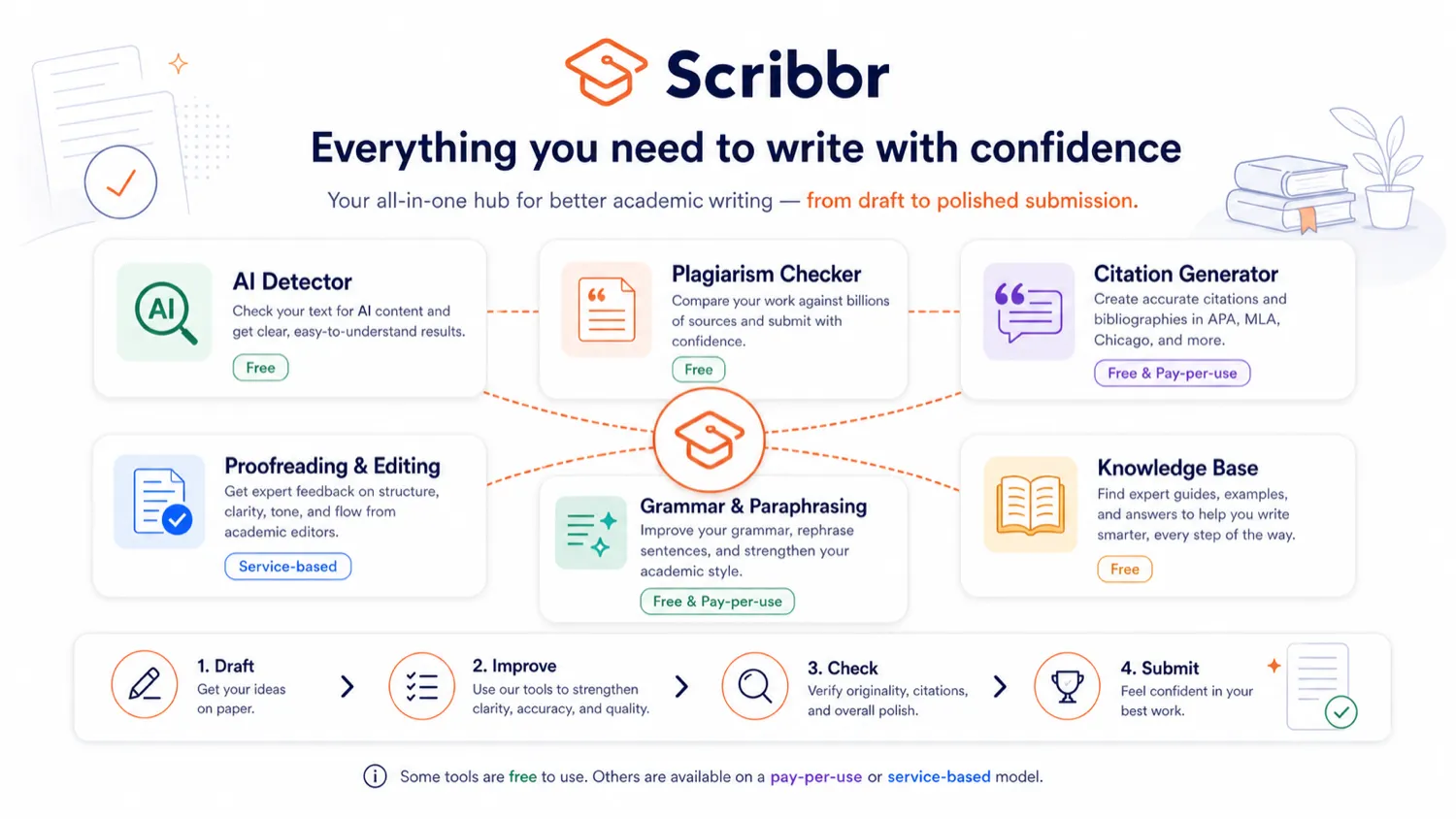 Scribbr: review snapshot for academic writing checks, showing free tools, plagiarism reports, proofreading, and buyer decision points
